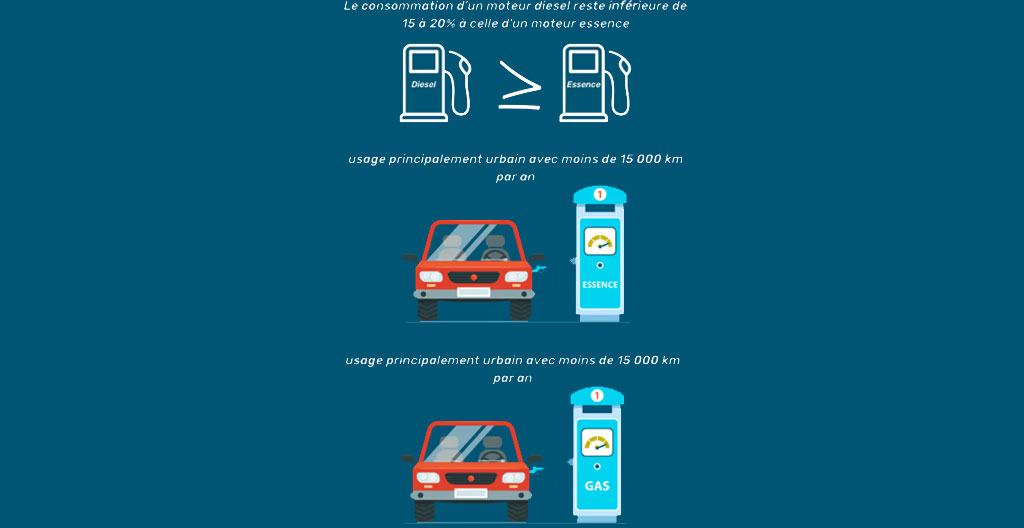 Pistolet de distribution essence et gazole dans une station-service avec affichage des tarifs